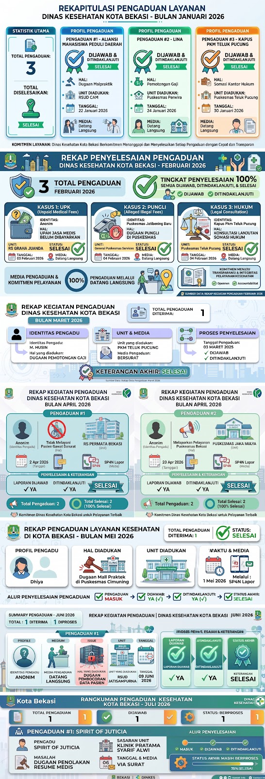 Laporan Rekapitulasi Penanganan Pengaduan Layanan Dinas Kesehatan Tahun 2026