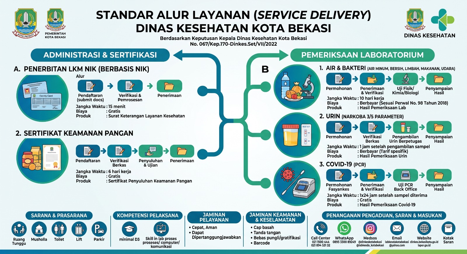 Standar Alur Layanan (Service Delivery) Dinas Kesehatan Kota Bekasi